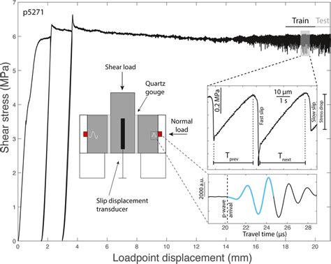 Data for one complete experiment showing the shear stress evolution as ...