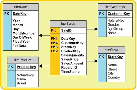 Microsoft Business Intelligence (Data Tools)|Data Warehouse / Data Marts – Fact Tables