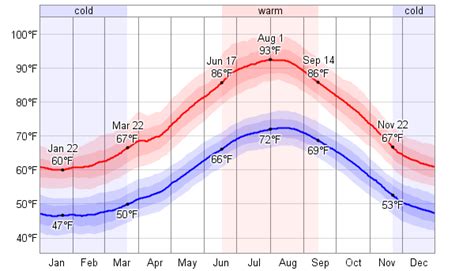 Average Weather For Tunis, Tunisia - WeatherSpark