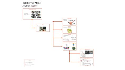 Ralph Tyler Model by Ryan Dellos on Prezi