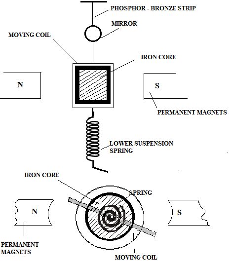 Galvanometer - Types, Working Principle, Moving Coil Galvanometer, Conversions