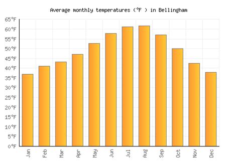 Bellingham Weather averages & monthly Temperatures | United States ...