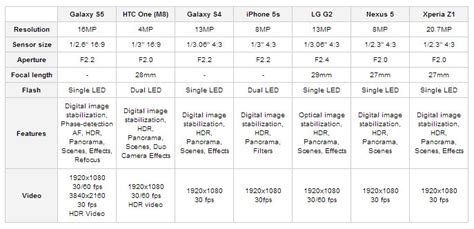 Galaxy S5, HTC One M8, LG G2, iPhone 5s, Xperia Z1 Camera Comparison