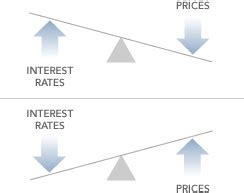 Describe the Relationship Between Bond Prices and Interest Rates