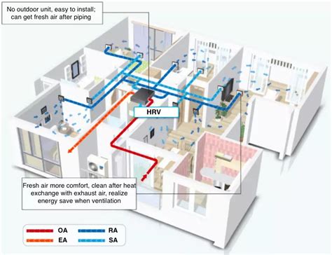 Heat Recovery Ventilation (HRV): Definition, Advantages & Installation ...