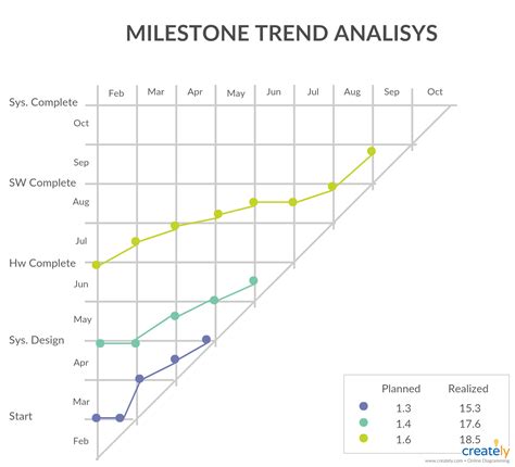 Fabulous Milestone Trend Analysis Excel Template Timeline Slide Free Event