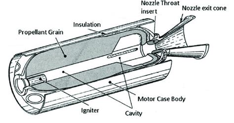 Various components in a Solid Propellant Rocket. | Download Scientific ...