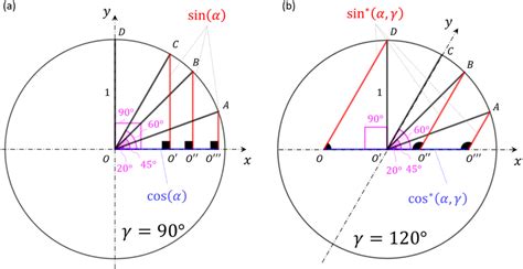 Circle approach to find sine and cosine values: (a) traditional [γ = 90... | Download Scientific ...