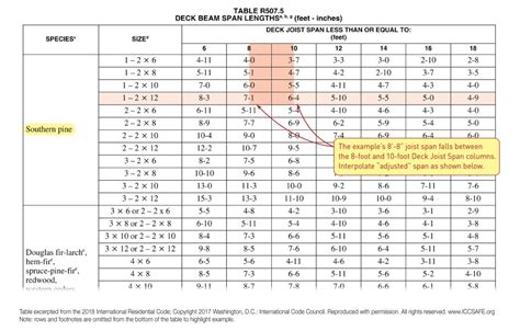 Irc Deck Beam Span Chart - The Best Picture Of Beam