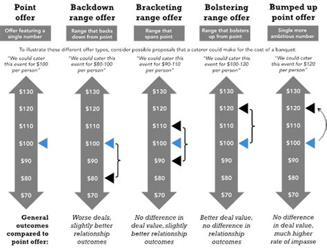 Giving an 'bolstering range offer' will get you the biggest raise ...