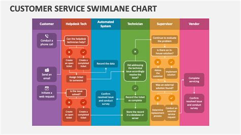 Customer Service Swimlane Powerpoint Template - vrogue.co