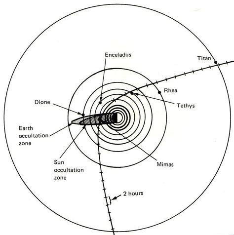 Voyager 2 trajectory through the Saturn system | The Planetary Society