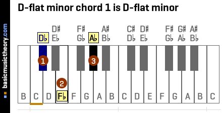 basicmusictheory.com: D-flat minor chords