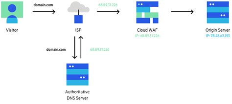 How to Maximize Your WAF - Security Boulevard