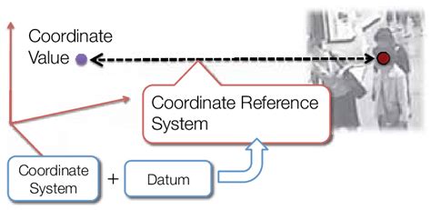 Coordinate Reference System (CRS) | Download Scientific Diagram