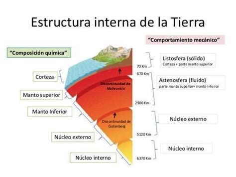 Las partes de la Tierra: internas y externas - La corteza terrestre | Movimientos de la tierra ...