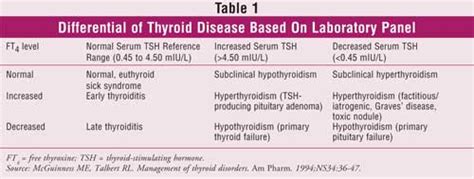 Subclinical Hypothyroidism