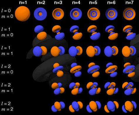 Quantum Mechanical Model | Brilliant Math & Science Wiki