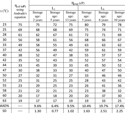 Dynamic Viscosity Chart