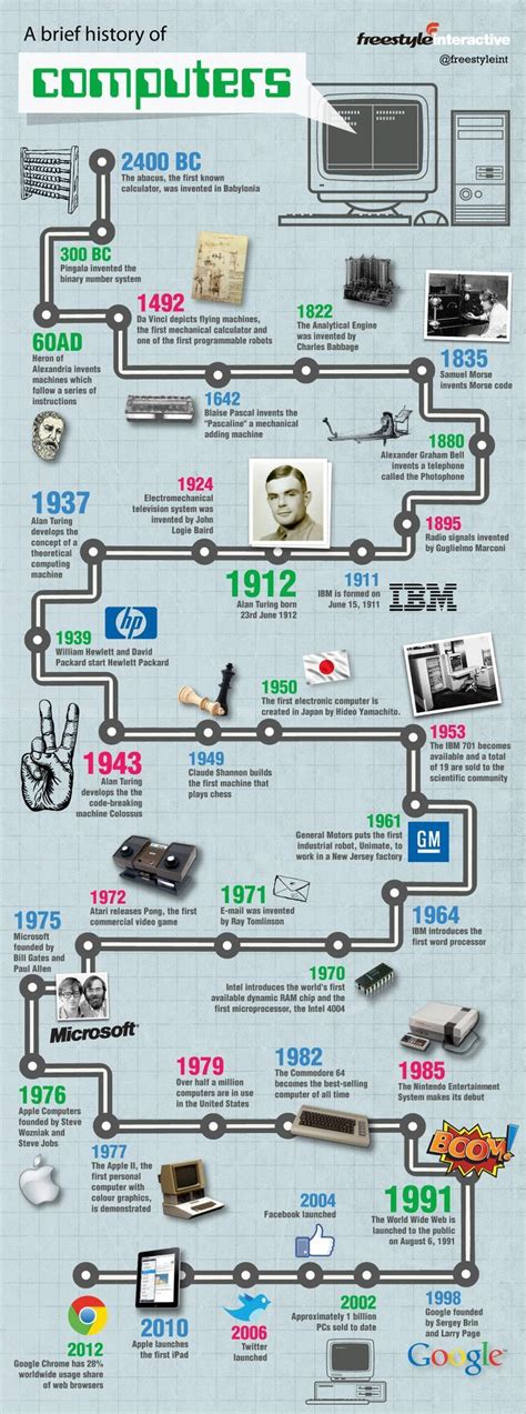 the history of computers info sheet