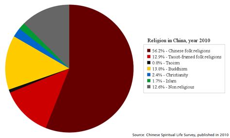 File:Religion in China, year 2010.png - Wikimedia Commons