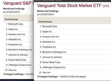 VTI Returns To Most Competitive Total Market ETF Status - Vanguard Total Stock Market ETF ...