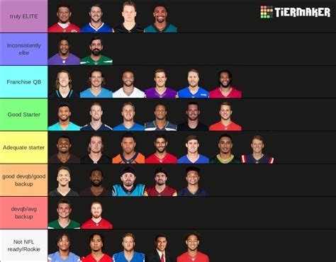 NFL Starting QBs 2023 Tier List (Community Rankings) - TierMaker