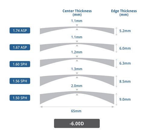 Lens Thickness Comparison Chart