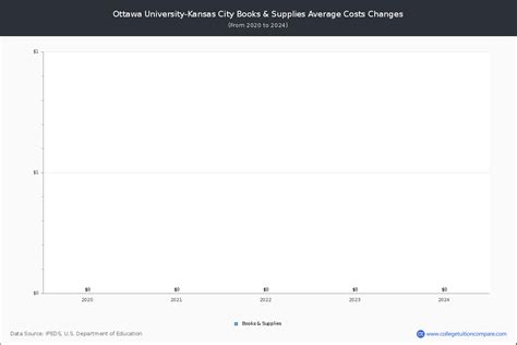 Ottawa University-Kansas City - Tuition & Fees, Net Price