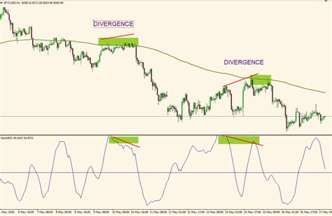 Day Trading With StochRSI [Stochastic RSI Trading Strategy] - The Secret Mindset