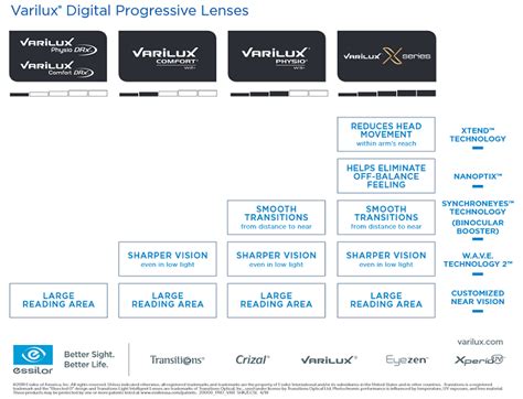 Varilux Lenses From $139.00 - Rx Frames N Lenses.com