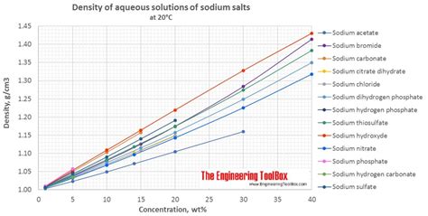 Density Of Salt Water Lb/ft3