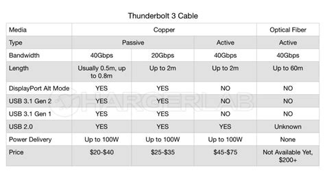 How to select a Thunderbolt 3 cable? - Chargerlab