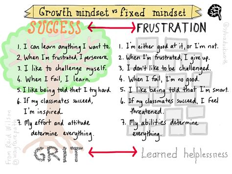 Growth Mindset - Grade 2/3