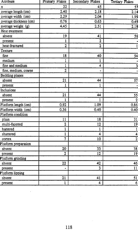 -6. Complete Flake Characteristics by Flake Type. | Download Table