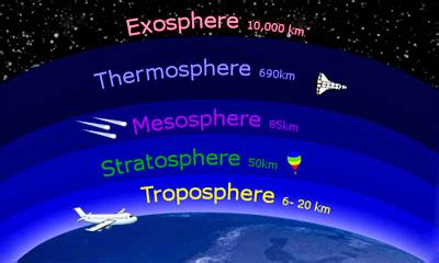 Stratosphere & Troposphere ~ Climate change