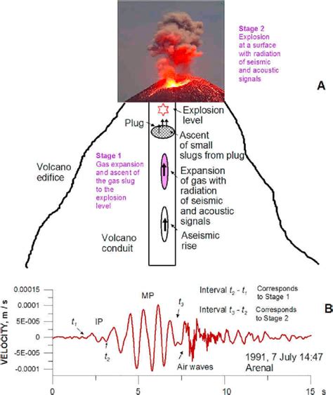 Illustration of the two-stage model of Strombolian explosion (A) and... | Download Scientific ...