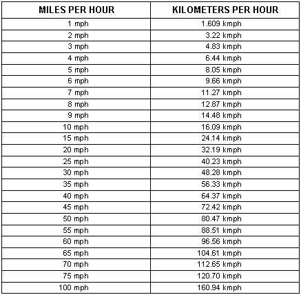 How Fast Is 50 Km H in Mph - NathenkruwTate