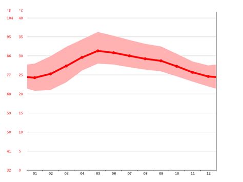 Chennai climate: Average Temperature by month, Chennai water temperature