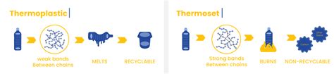 Thermoplastic Vs Thermoset | Full Comparison