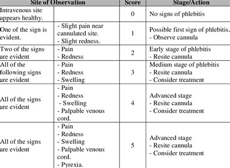 Phlebitis Assessment Grading Scale | Download Table