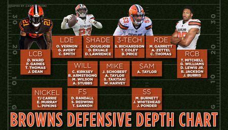 Cleveland Browns Depth Chart: Take a look at how they are lining up on defense - cleveland.com