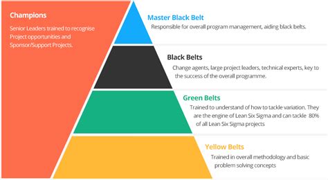 Six Sigma | Definition, History, Benefits, FAQs