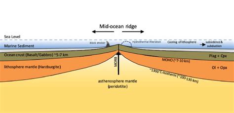 All about Mid-Ocean Ridge | Physical Geography | UPSC – Digitally learn