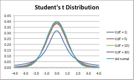 t-distribution-chart | Real Statistics Using Excel