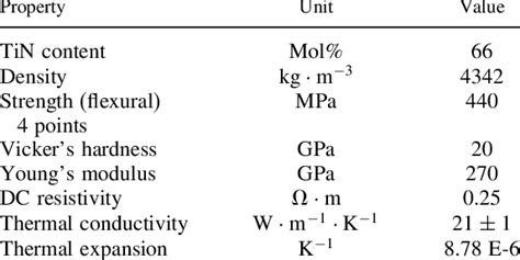 -Mechanical properties of TiN-Al 2 O 3 work material. | Download Table