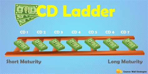 Building the Perfect CD Ladder | Wall Strategies