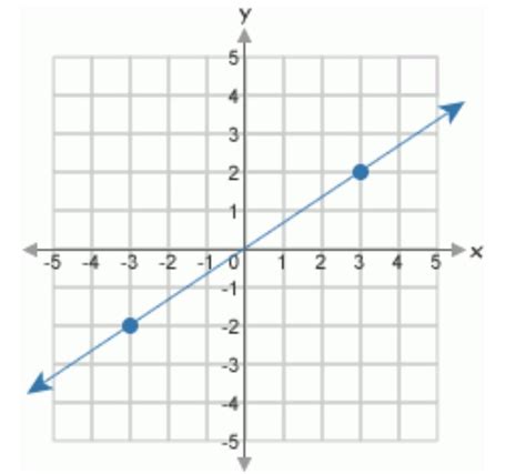 コンプリート！ x y=3 linear equation 348282-X=2 y=3 is a solution of linear equation - Gambarsaewo2