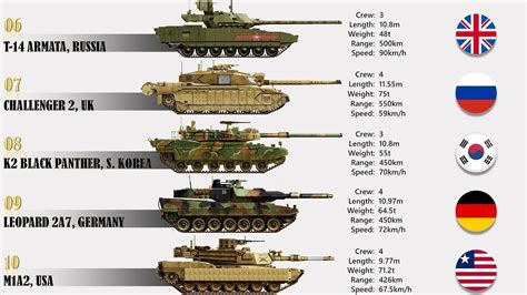 The 10 Main Battle Tanks Today - YouTube