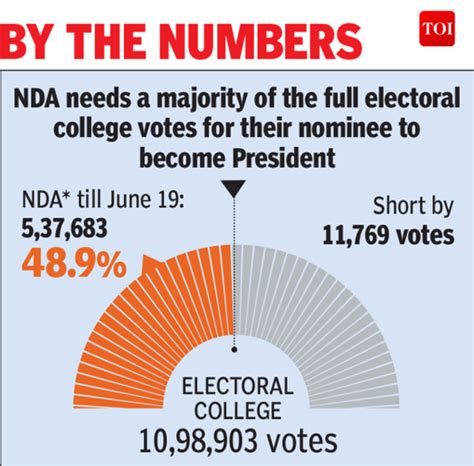 Infographic: Presidential polls: NDA's winning edge | India News ...